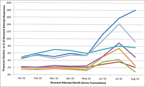 Clear Illustration of Costco-Amex Impact on Subscription Renewals Clear Illustration of Costco-Amex Impact on Subscription Renewals