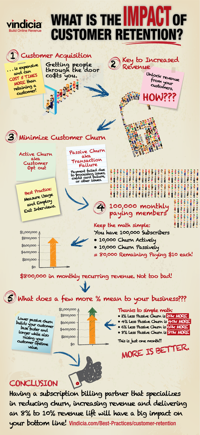 Vindicia Infographic Customer Retention